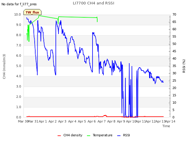 plot of LI7700 CH4 and RSSI