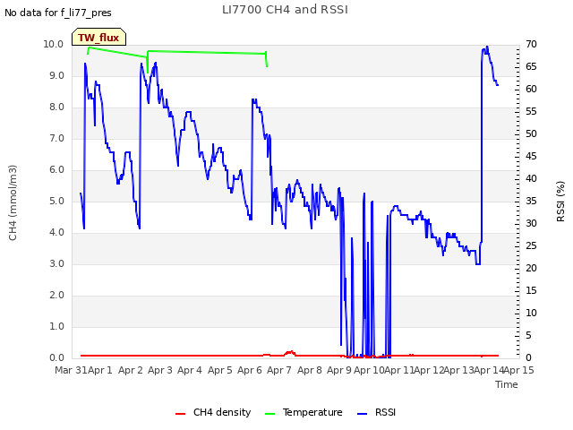 plot of LI7700 CH4 and RSSI