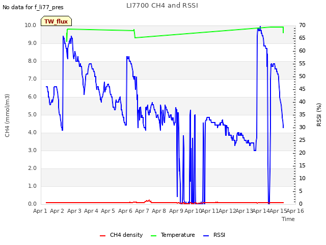 plot of LI7700 CH4 and RSSI