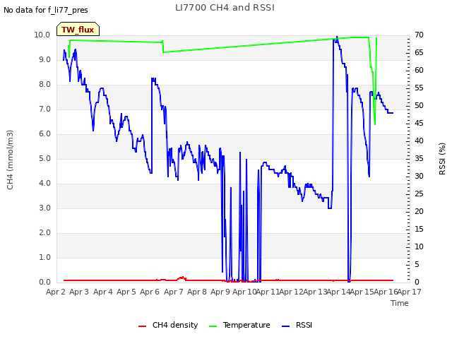 plot of LI7700 CH4 and RSSI