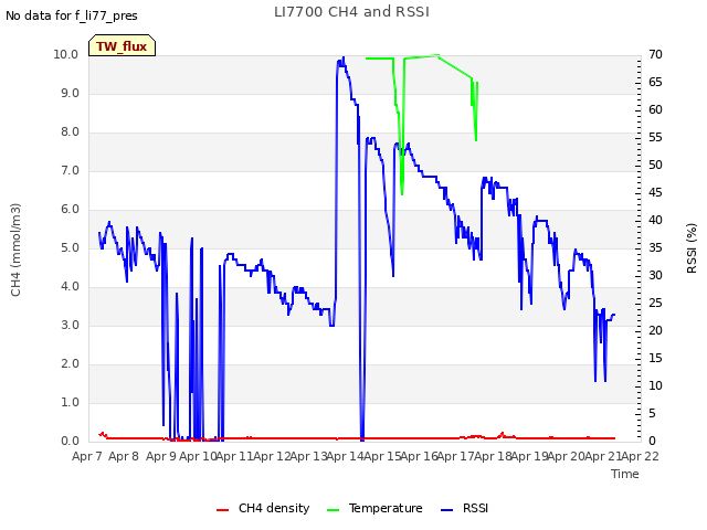 plot of LI7700 CH4 and RSSI