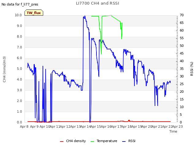 plot of LI7700 CH4 and RSSI