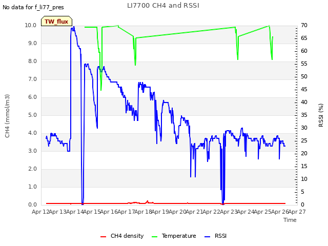 plot of LI7700 CH4 and RSSI