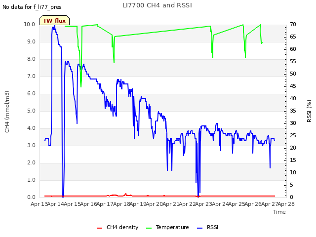 plot of LI7700 CH4 and RSSI