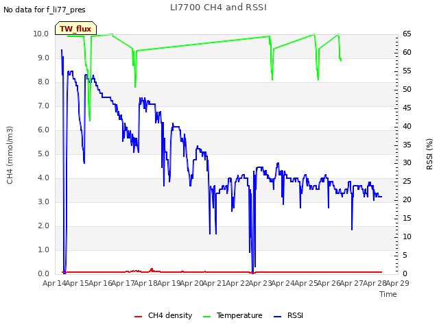 plot of LI7700 CH4 and RSSI