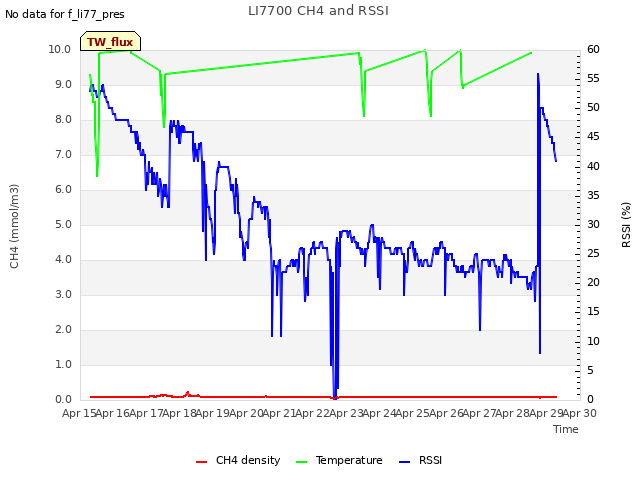 plot of LI7700 CH4 and RSSI