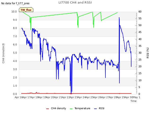 plot of LI7700 CH4 and RSSI