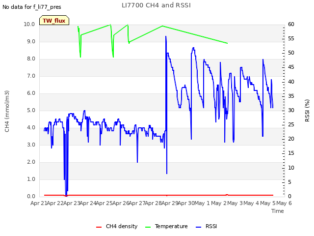 plot of LI7700 CH4 and RSSI