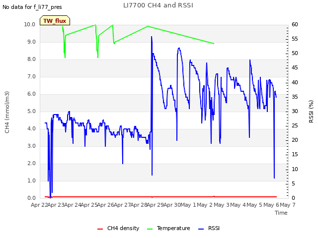 plot of LI7700 CH4 and RSSI