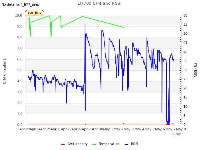 plot of LI7700 CH4 and RSSI