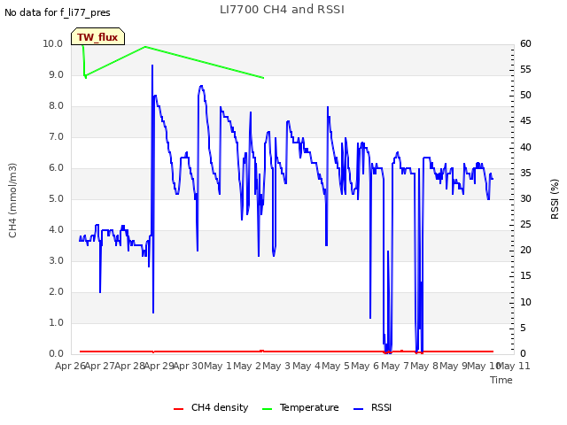 plot of LI7700 CH4 and RSSI