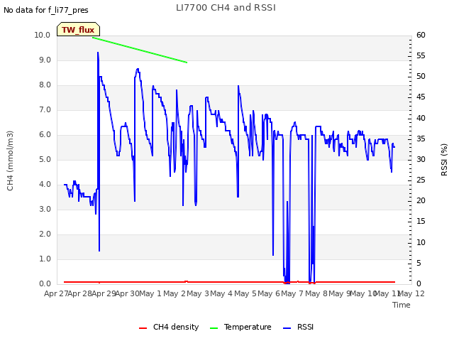 plot of LI7700 CH4 and RSSI