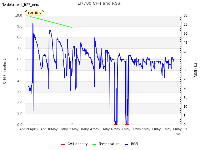 plot of LI7700 CH4 and RSSI