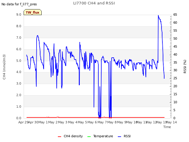 plot of LI7700 CH4 and RSSI