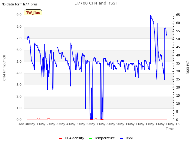 plot of LI7700 CH4 and RSSI