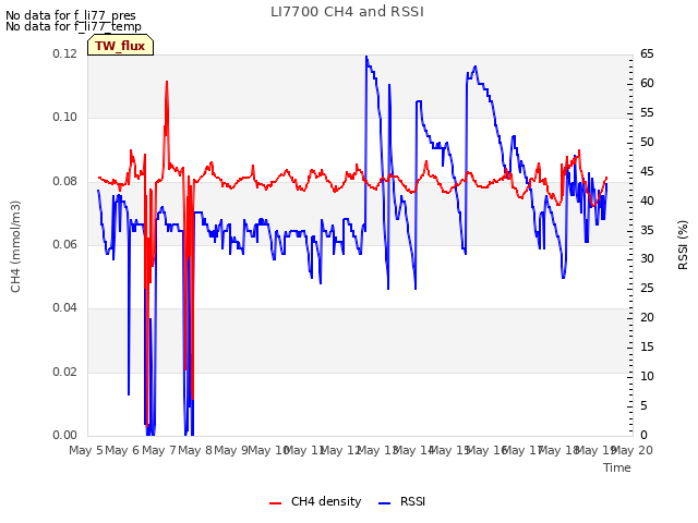 plot of LI7700 CH4 and RSSI