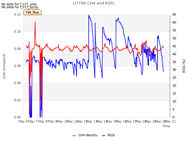 plot of LI7700 CH4 and RSSI