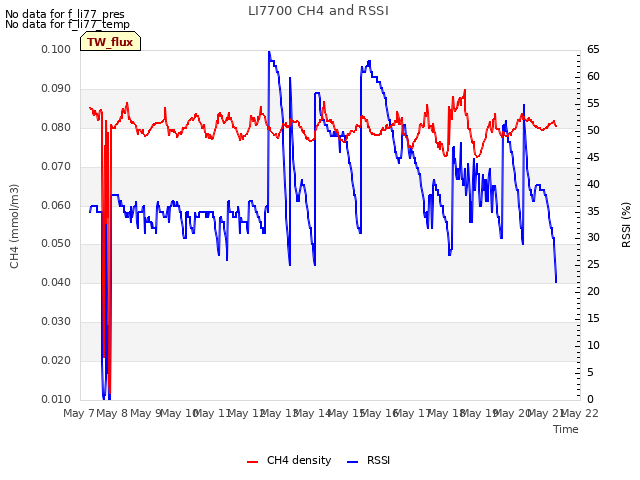 plot of LI7700 CH4 and RSSI