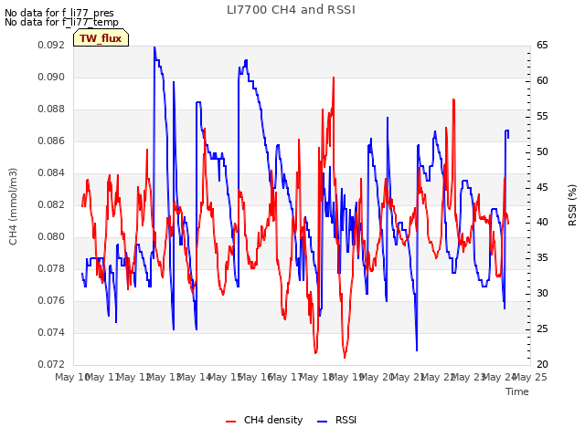 plot of LI7700 CH4 and RSSI