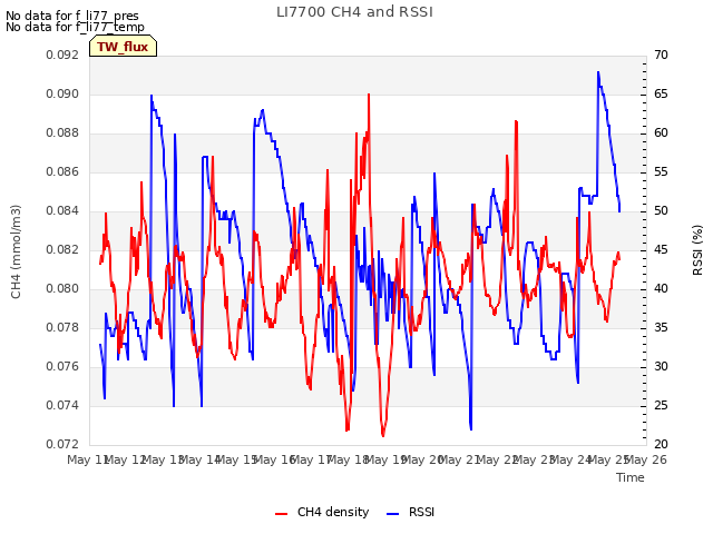 plot of LI7700 CH4 and RSSI