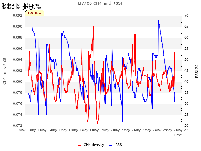 plot of LI7700 CH4 and RSSI