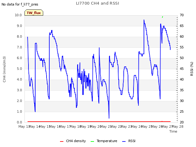 plot of LI7700 CH4 and RSSI