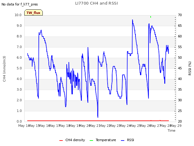 plot of LI7700 CH4 and RSSI