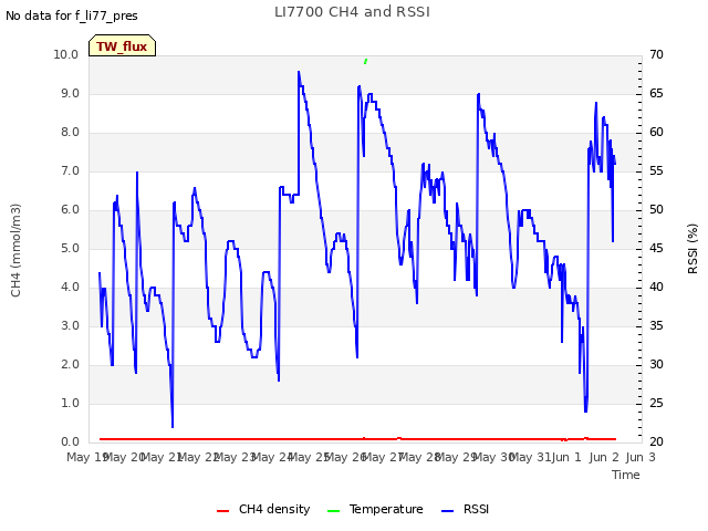 plot of LI7700 CH4 and RSSI