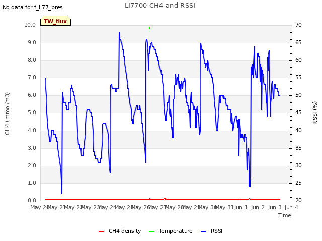 plot of LI7700 CH4 and RSSI