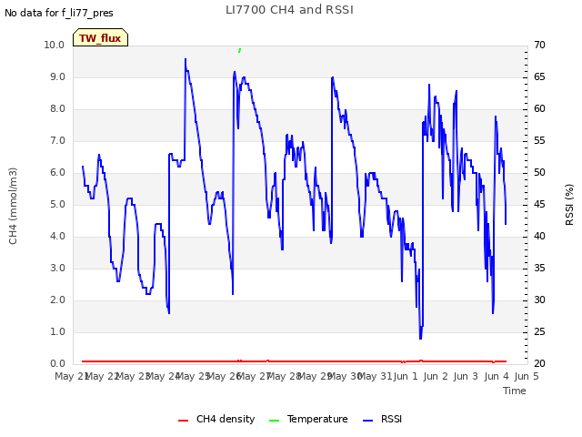 plot of LI7700 CH4 and RSSI
