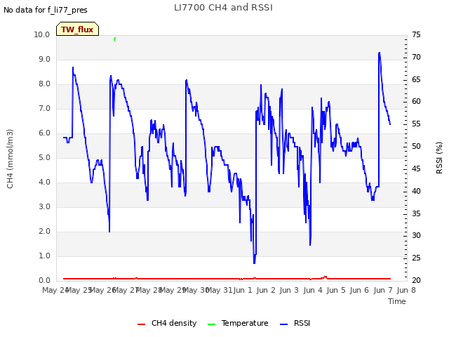 plot of LI7700 CH4 and RSSI