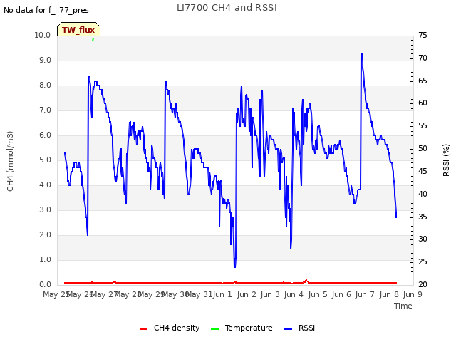 plot of LI7700 CH4 and RSSI