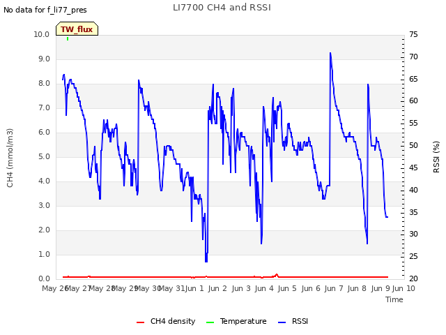 plot of LI7700 CH4 and RSSI