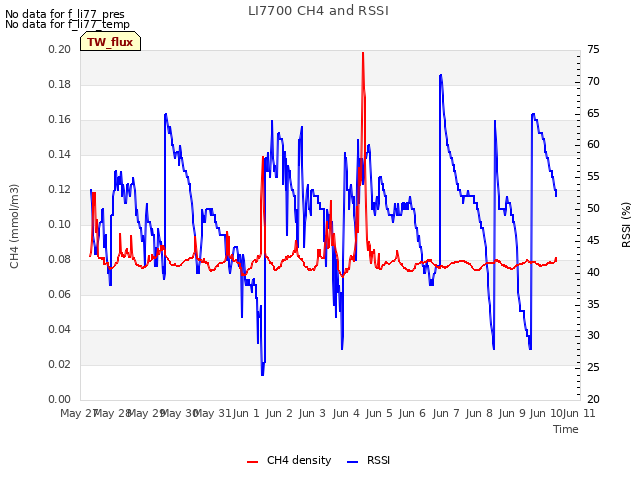 plot of LI7700 CH4 and RSSI