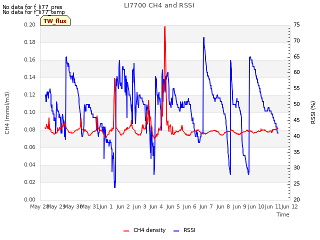 plot of LI7700 CH4 and RSSI