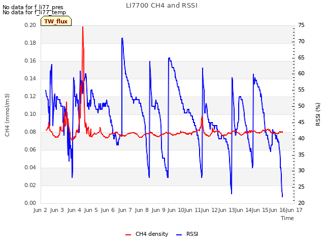 plot of LI7700 CH4 and RSSI