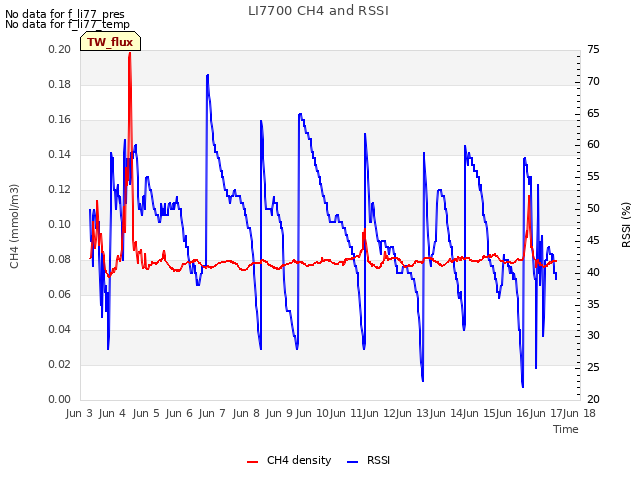 plot of LI7700 CH4 and RSSI