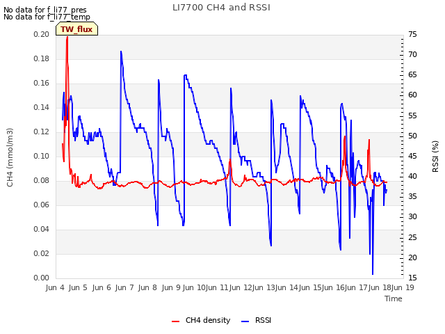 plot of LI7700 CH4 and RSSI