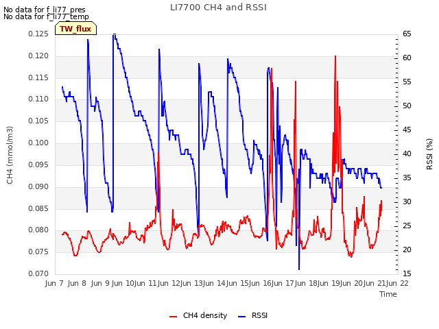 plot of LI7700 CH4 and RSSI