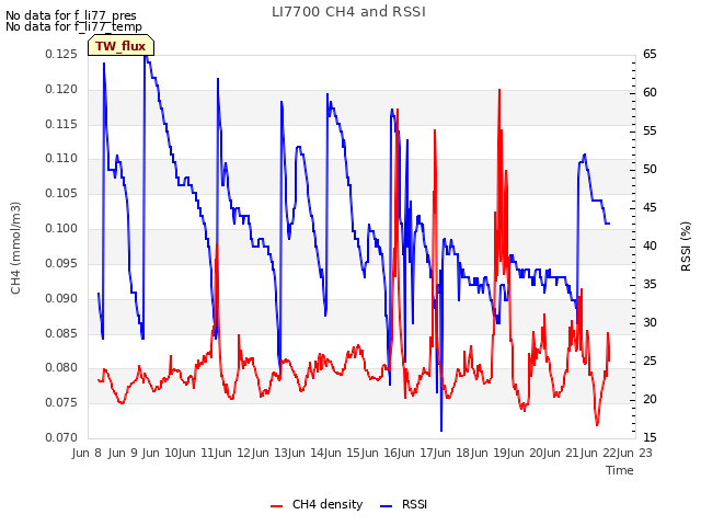 plot of LI7700 CH4 and RSSI