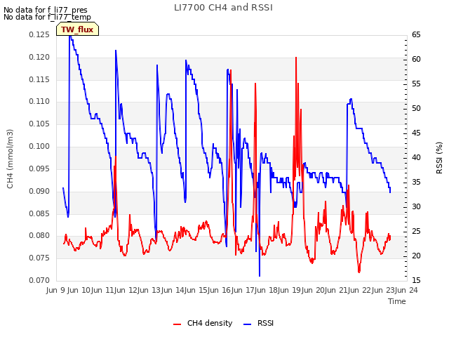 plot of LI7700 CH4 and RSSI