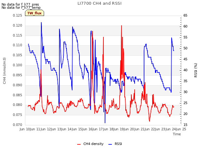 plot of LI7700 CH4 and RSSI