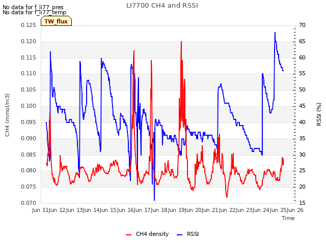 plot of LI7700 CH4 and RSSI