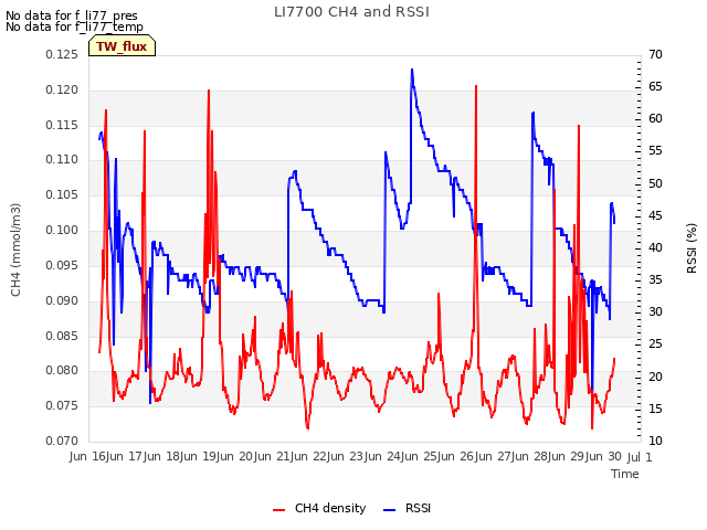 plot of LI7700 CH4 and RSSI