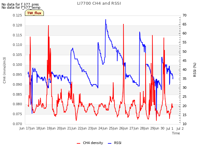 plot of LI7700 CH4 and RSSI