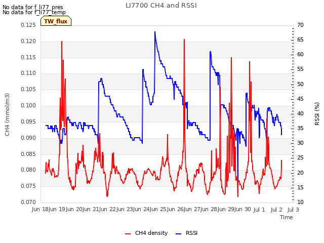 plot of LI7700 CH4 and RSSI