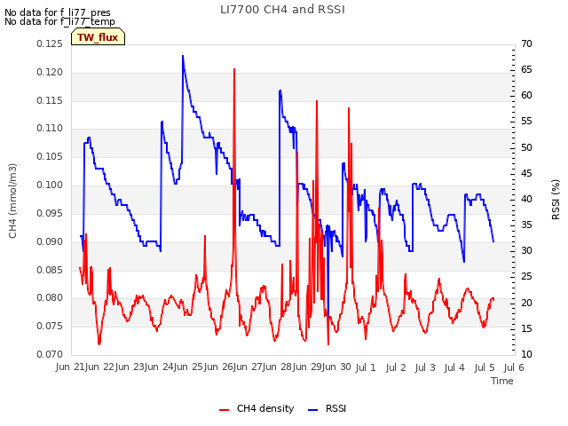 plot of LI7700 CH4 and RSSI