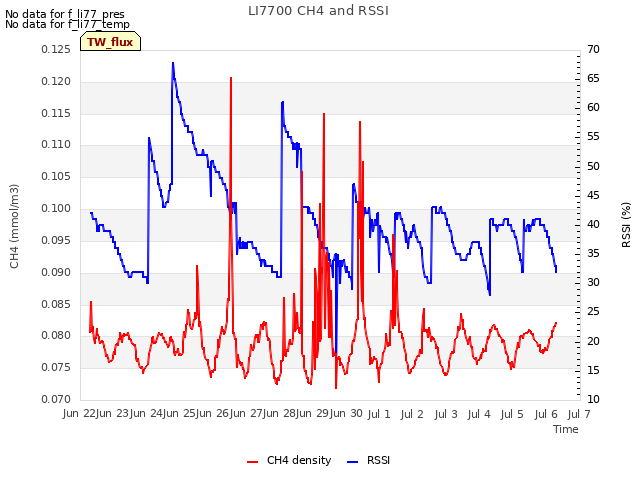 plot of LI7700 CH4 and RSSI