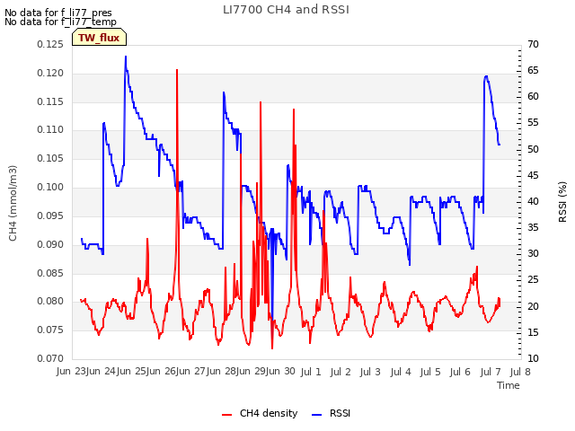 plot of LI7700 CH4 and RSSI