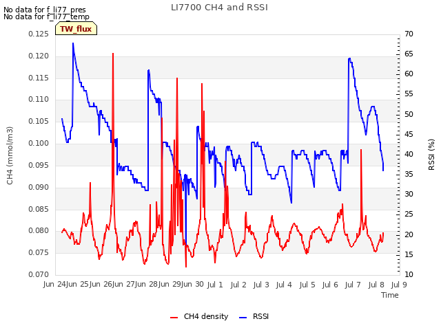 plot of LI7700 CH4 and RSSI